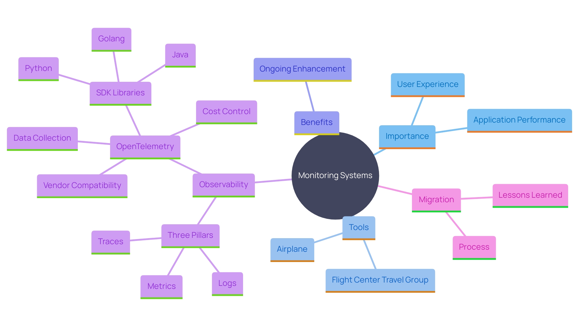 This mind map illustrates the interconnected concepts related to monitoring systems in application performance and user experience. It highlights key components such as monitoring tools, benefits of data analysis, and strategies for ongoing improvement.