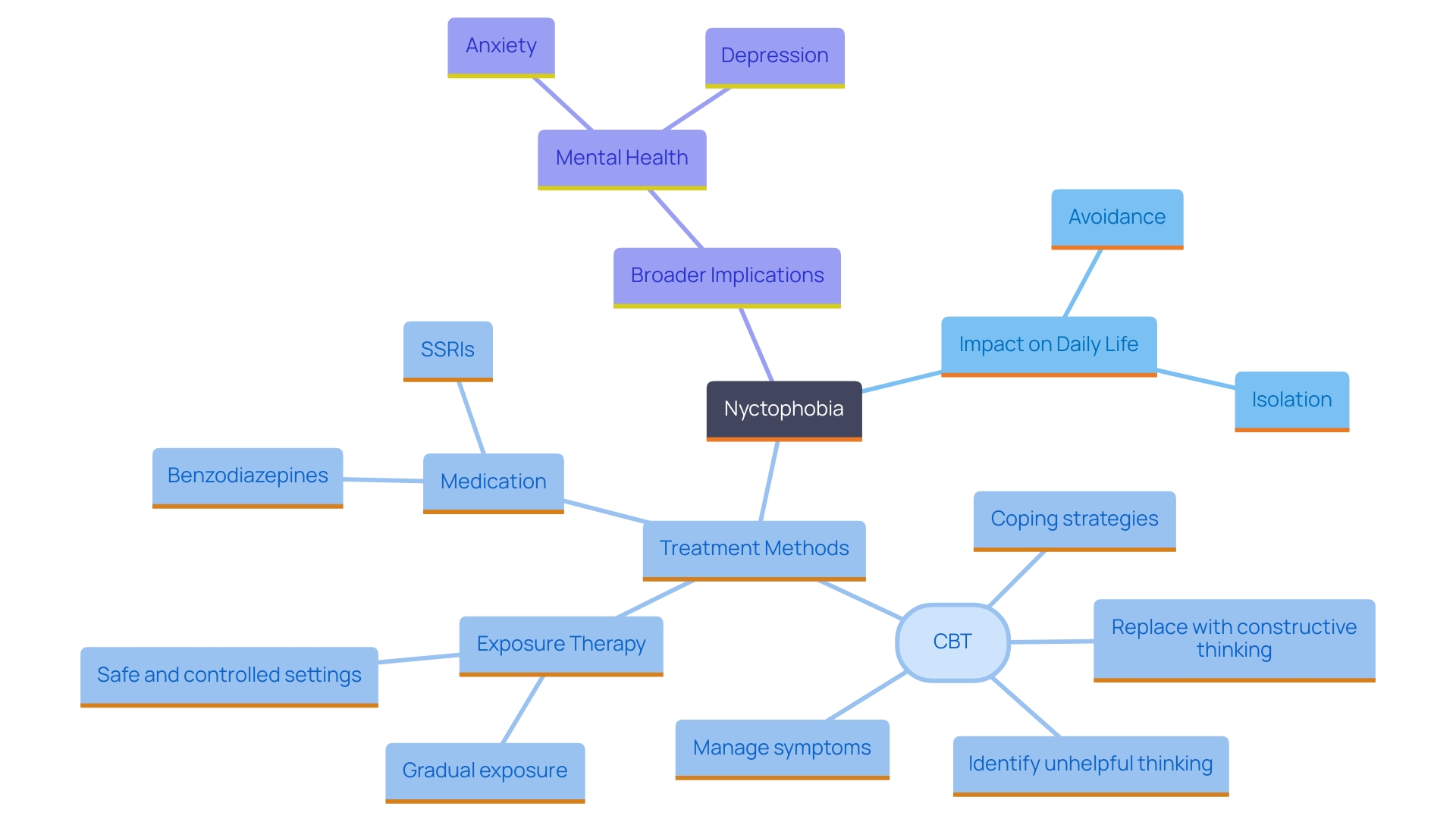 This mind map illustrates the interconnected concepts related to nyctophobia, including its effects, avoidance behaviors, treatment options, and the importance of addressing this phobia for mental health.