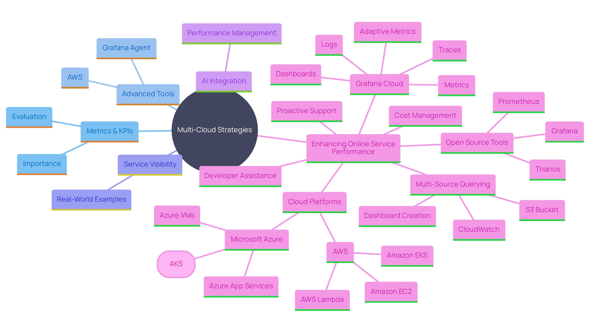 This mind map illustrates the interconnected concepts related to online service performance management, highlighting key areas such as metrics, KPIs, tools, and performance domains.