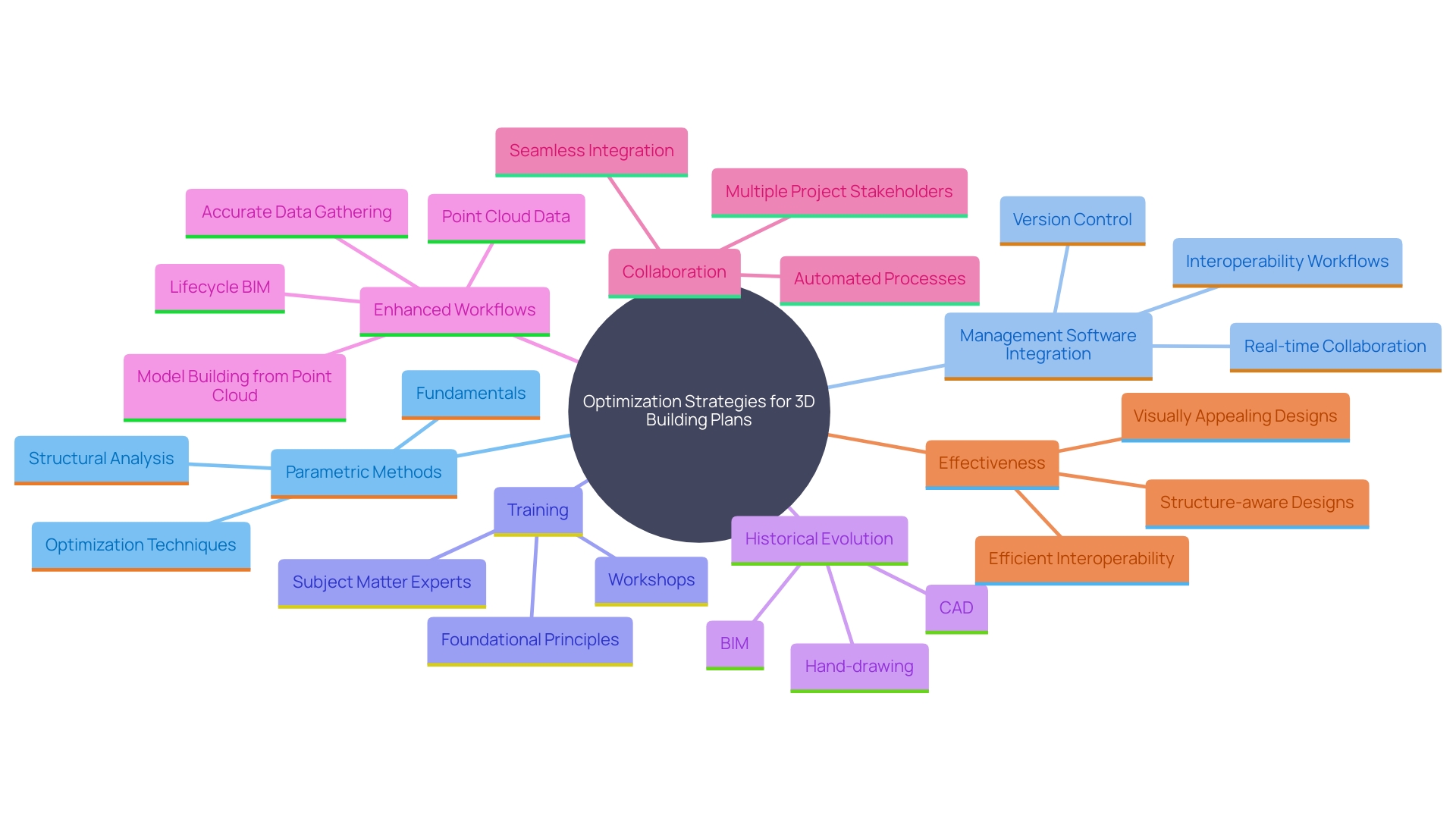 This mind map illustrates the interconnected concepts related to optimizing 3D building plans, showcasing the key strategies, tools, and benefits involved in the process.