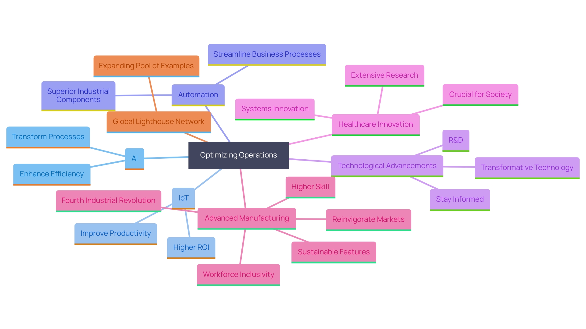 This mind map illustrates the interconnected concepts related to optimizing operations through advanced technology, highlighting key areas such as AI, IoT, and automation.