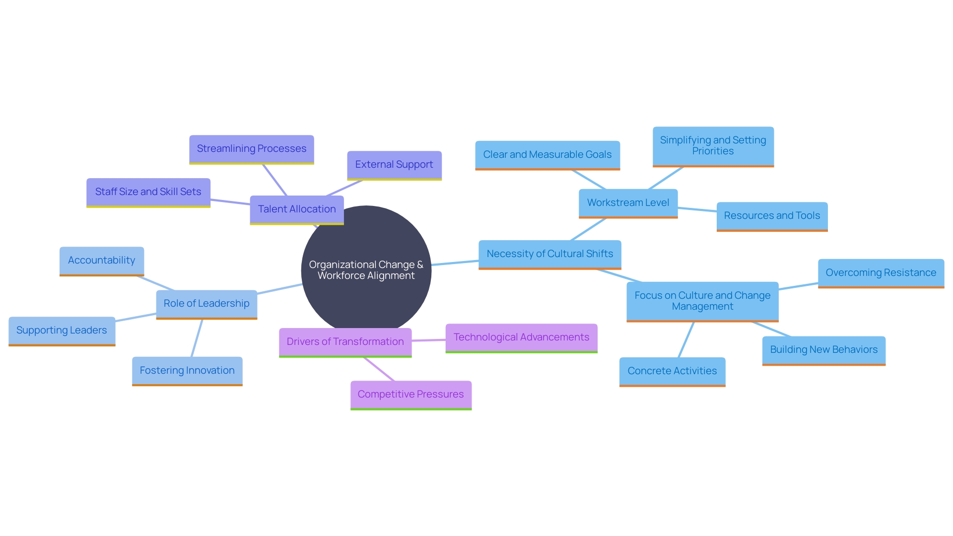 This mind map illustrates the interconnected concepts related to organizational change and workforce alignment in a dynamic business environment. It highlights key factors such as the importance of culture, talent deployment, and the impact of technological advancements on organizational transformation.