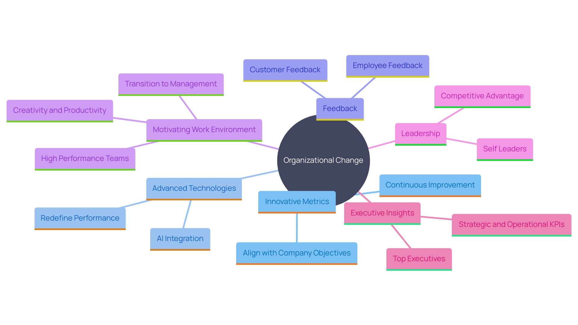 This mind map illustrates the interconnected concepts related to organizational change efforts, highlighting key areas such as metrics, technology integration, feedback mechanisms, and customer focus.