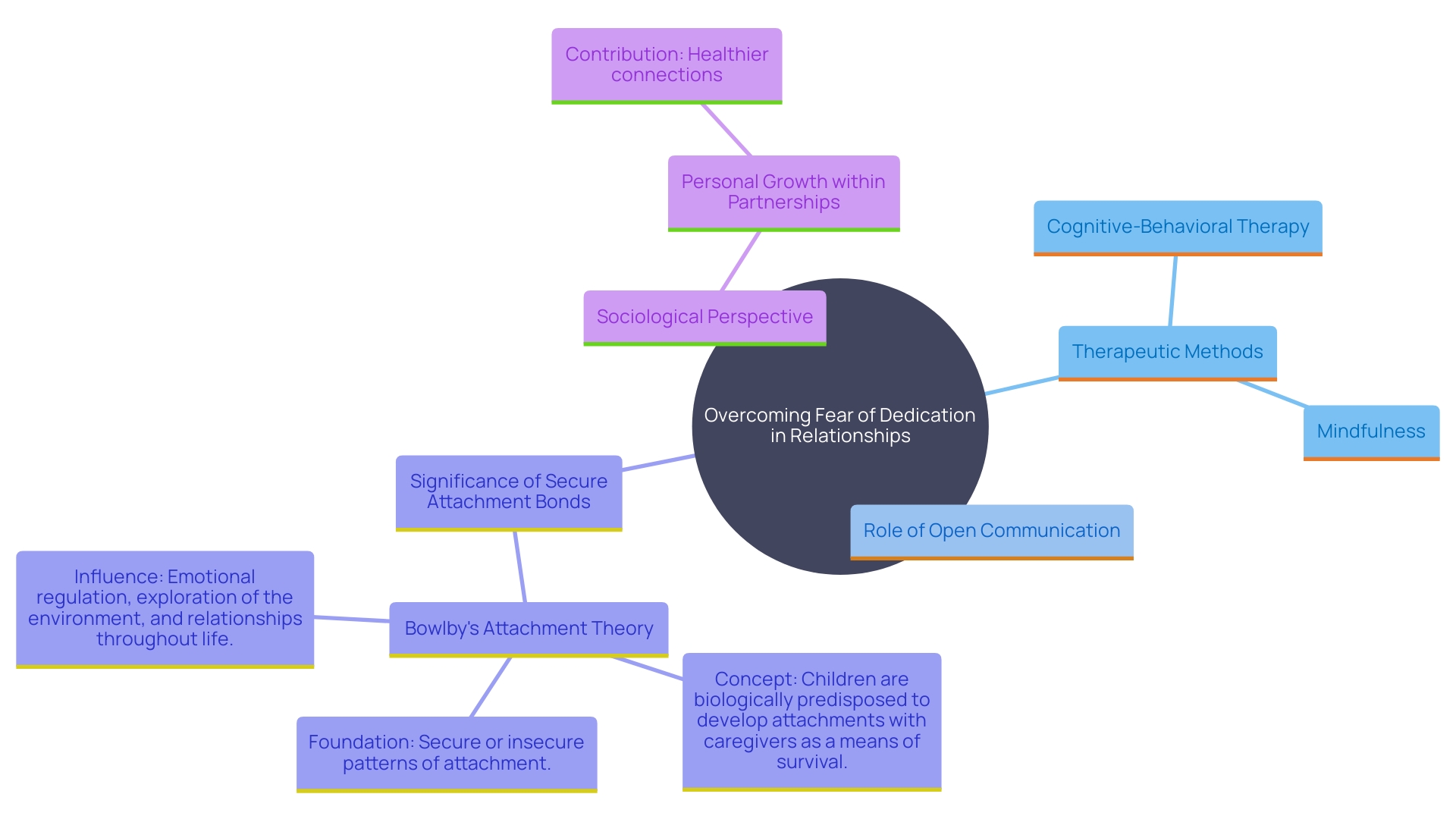 This mind map illustrates the interconnected concepts related to overcoming fear of dedication in relationships. It highlights therapeutic approaches, communication strategies, and the importance of secure attachments.