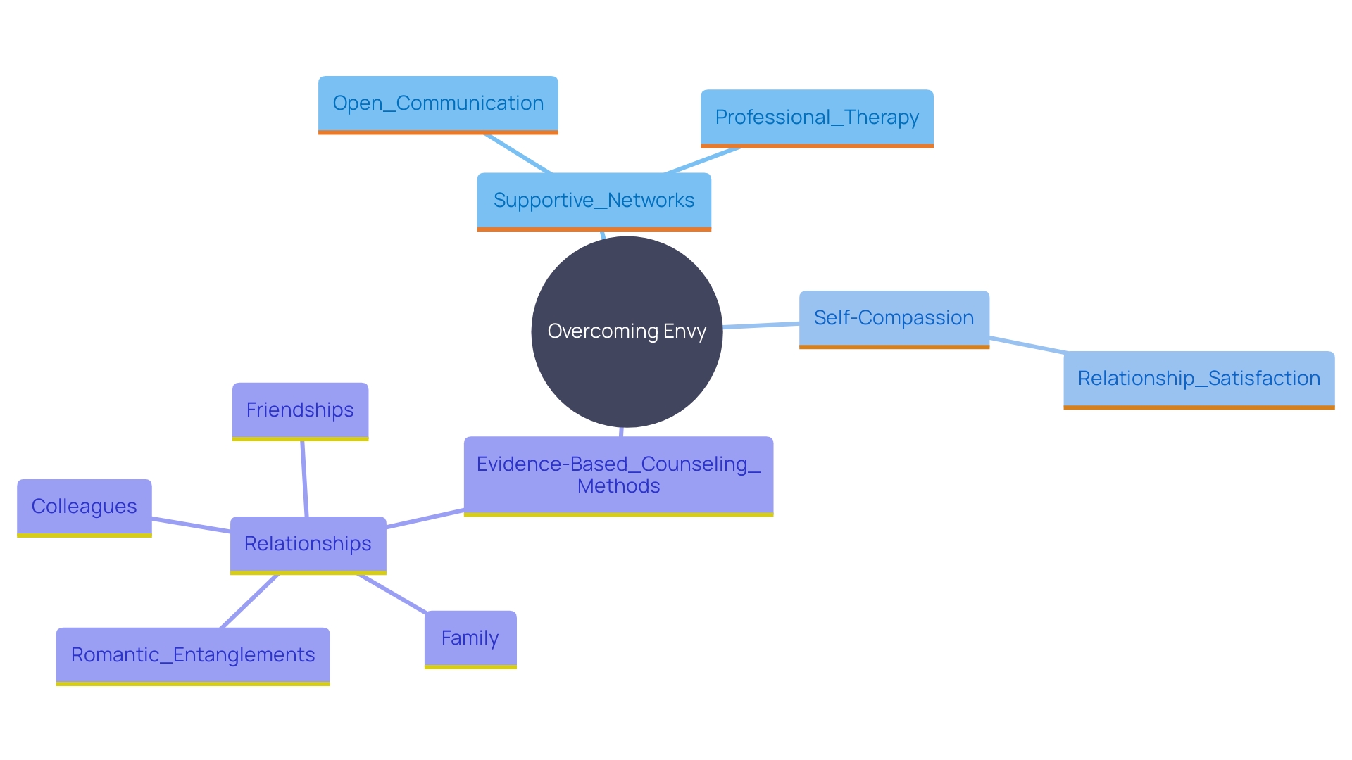 This mind map illustrates the interconnected concepts related to overcoming feelings of envy through supportive networks, communication, and therapy. It highlights the importance of self-compassion and its positive impact on romantic relationships.