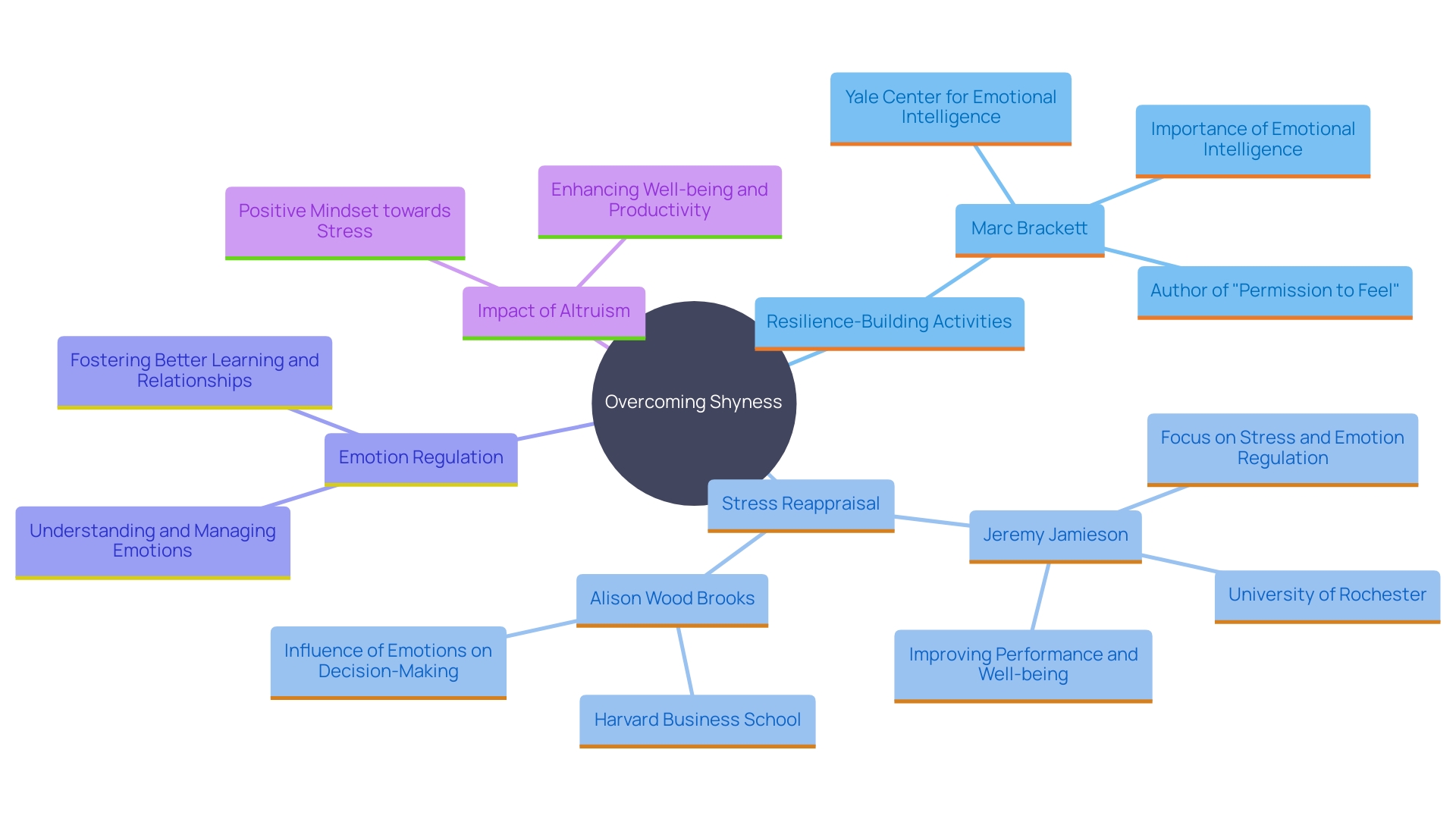 This mind map illustrates the interconnected concepts related to overcoming shyness and building resilience. It highlights key strategies, research findings, and the importance of mindset in the journey towards improved emotional well-being.