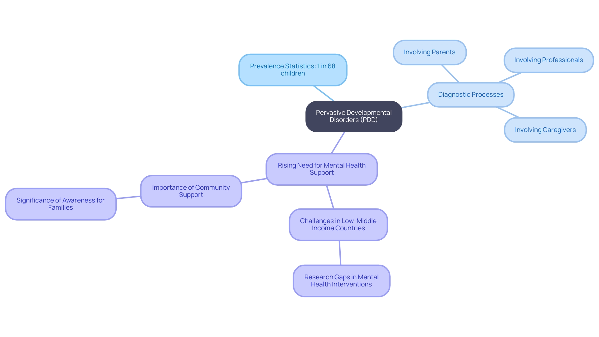 This mind map illustrates the interconnected concepts related to Pervasive Developmental Disorders (PDD), including prevalence, diagnosis, and mental health support for youth. It highlights the relationships between different aspects of PDD and the importance of community and awareness.