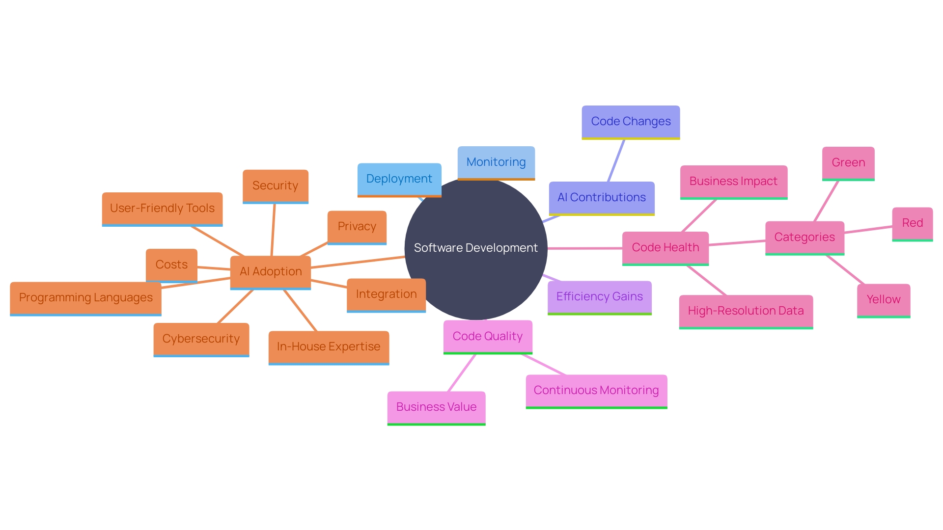 This mind map illustrates the interconnected concepts related to post-refactoring processes, focusing on deployment, monitoring, and the impact on code quality and business value.