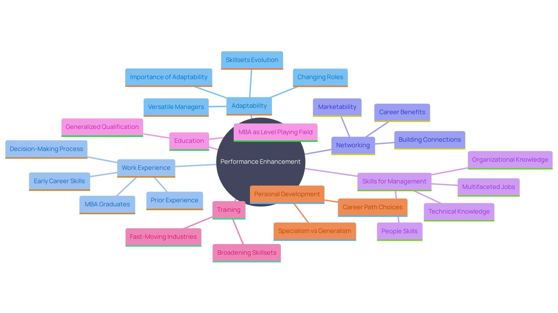 This mind map illustrates the interconnected concepts related to professional development and adaptability in the job market. It highlights the importance of diverse experiences, skills, and networking for career growth.