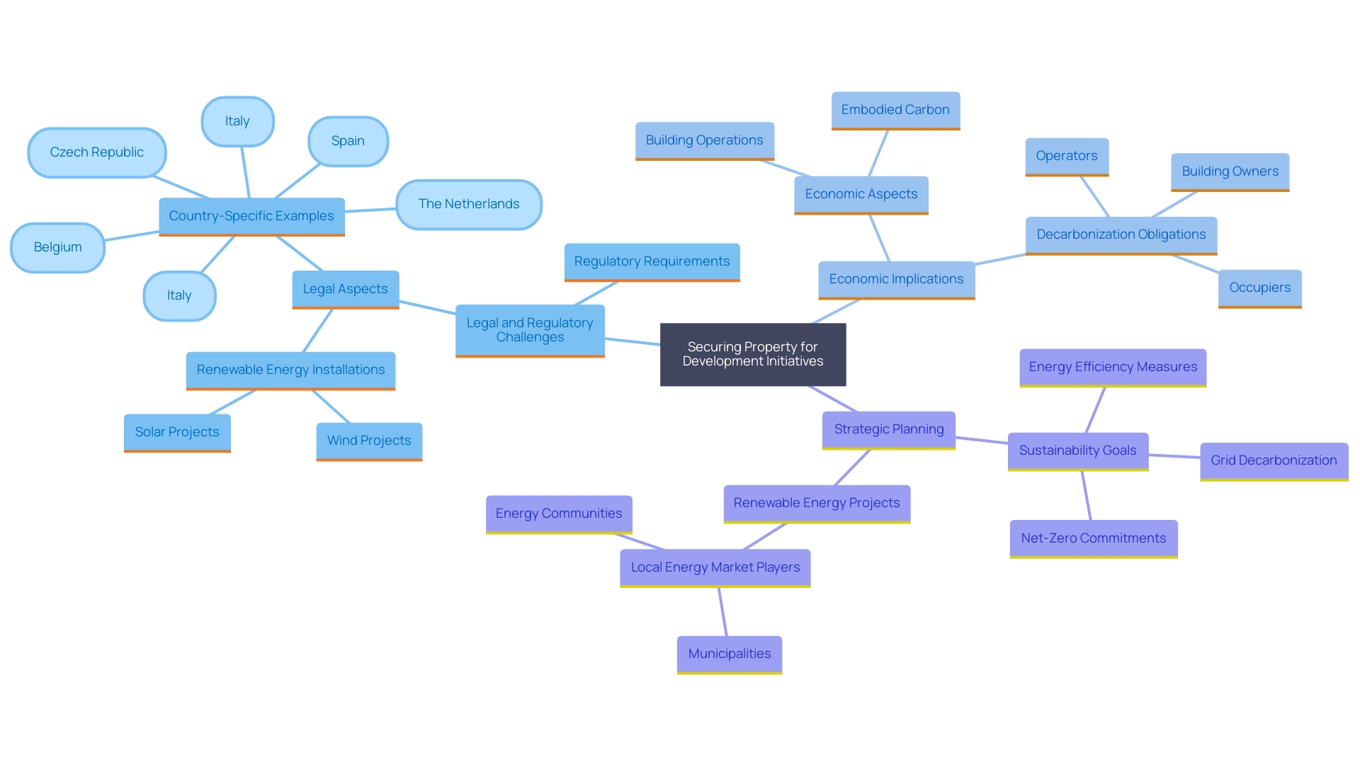 This mind map illustrates the interconnected concepts related to property procurement for development initiatives in energy, infrastructure, and real estate. It highlights key themes such as legal complexities, economic impacts, and the importance of strategic planning in site selection.