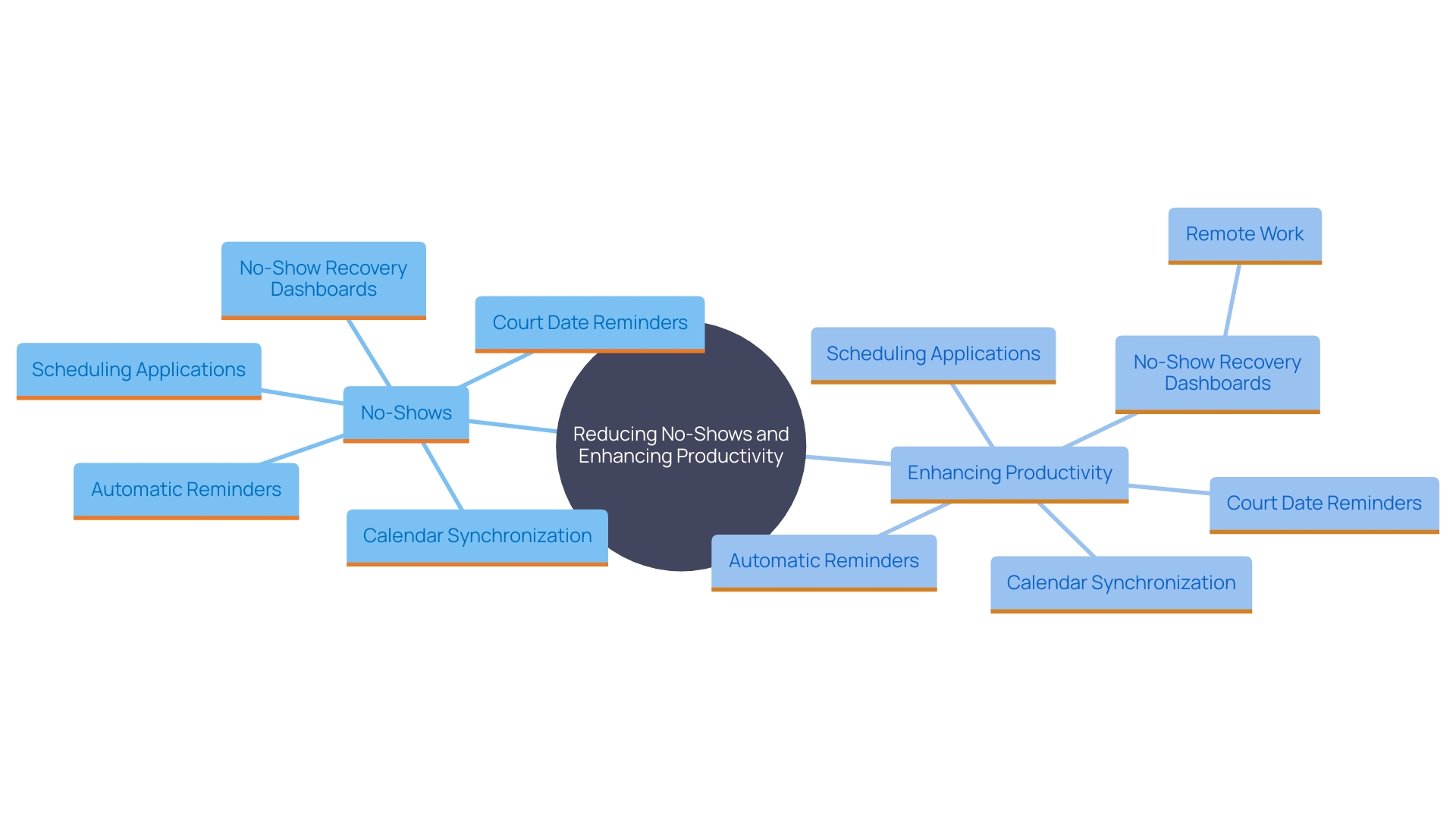 This mind map illustrates the interconnected concepts related to reducing no-shows through scheduling applications and reminders. It highlights the benefits of these tools in improving participation and resource management.