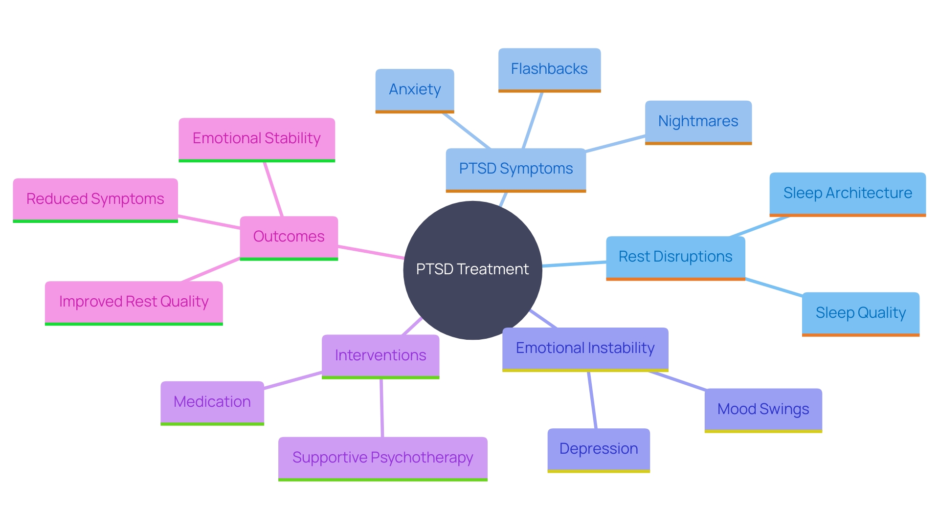 This mind map illustrates the interconnected concepts related to rest disruptions and post-traumatic stress disorder (PTSD). It highlights the impact of inadequate rest on PTSD symptoms, the benefits of interventions like psychotherapy, and the importance of addressing rest issues for effective recovery.