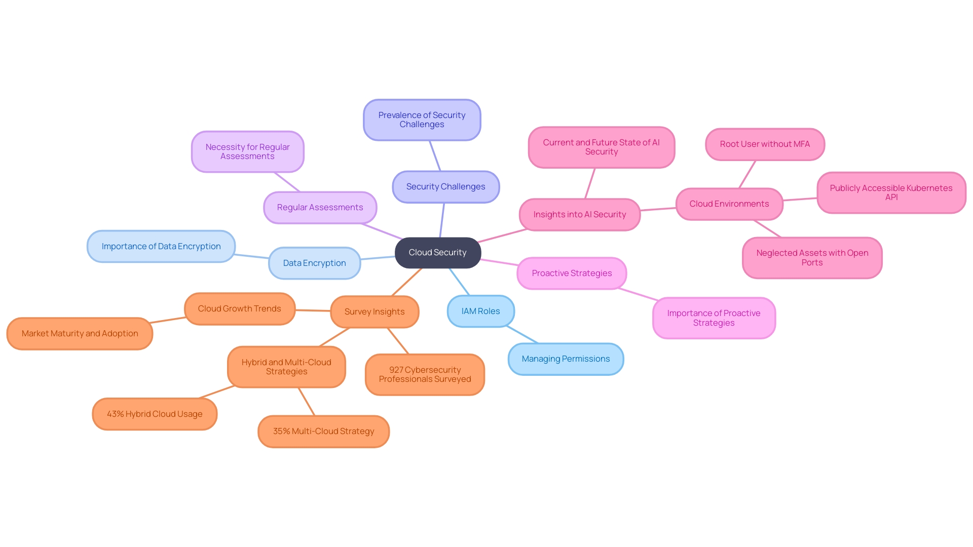 This mind map illustrates the interconnected concepts related to security in cloud architectures, particularly focusing on IAM roles and best practices for protecting data.