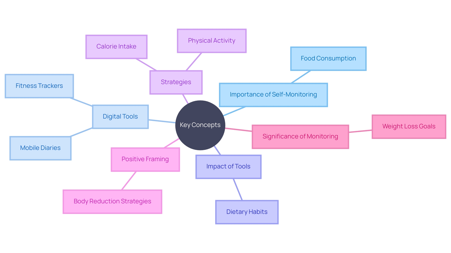 This mind map illustrates the interconnected concepts related to self-monitoring for weight loss, including tools, strategies, and outcomes.