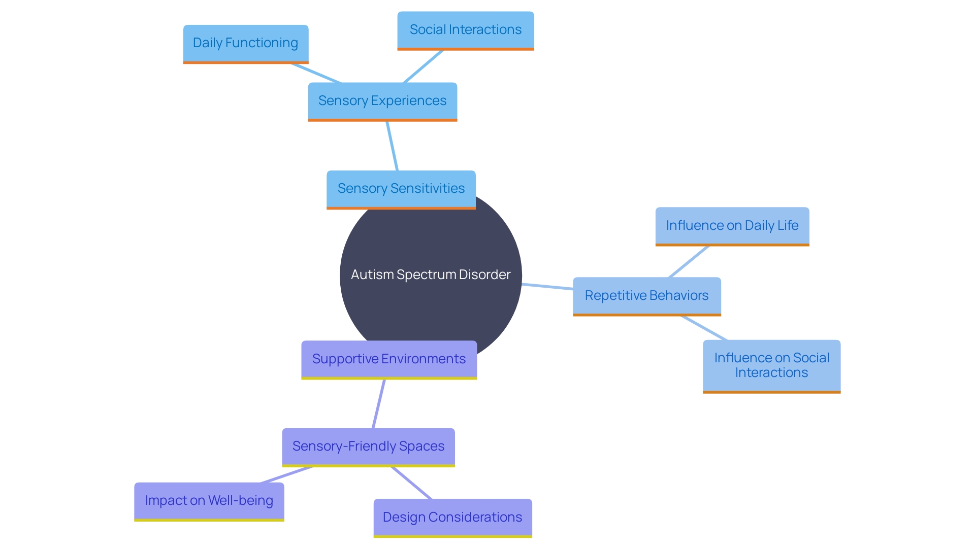 This mind map illustrates the interconnected concepts related to sensory sensitivities and repetitive behaviors in individuals with autism spectrum disorder. It highlights the impact of these factors on daily life and the importance of creating supportive environments.