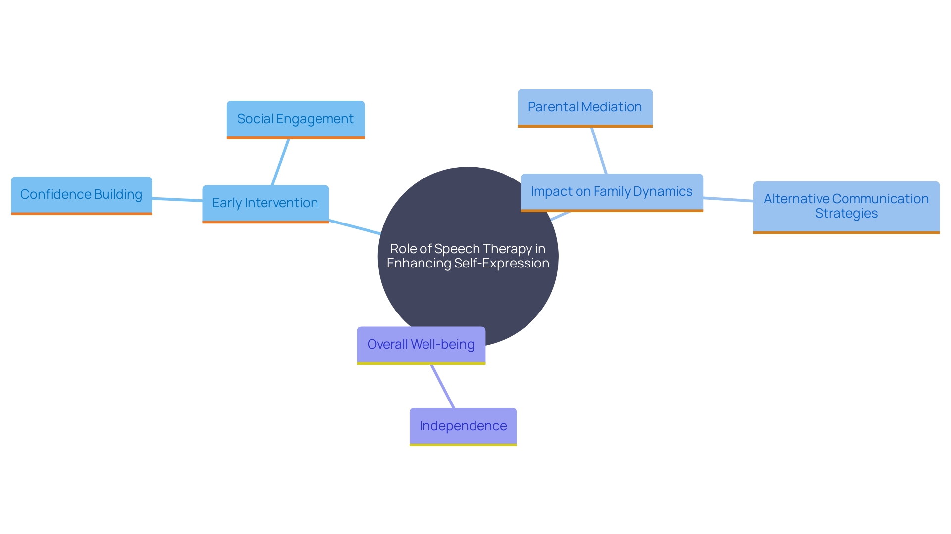 This mind map illustrates the interconnected concepts related to speech therapy and early interventions for young individuals with autism, highlighting the benefits for self-worth, family engagement, and communication skills.