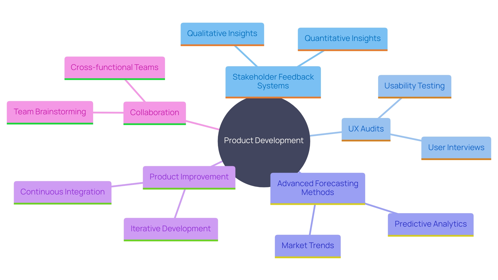 This mind map illustrates the interconnected concepts related to stakeholder feedback mechanisms, user experience audits, and advanced forecasting methods in product development. It highlights the importance of ongoing input, evaluation, and collaboration for enhancing product quality.