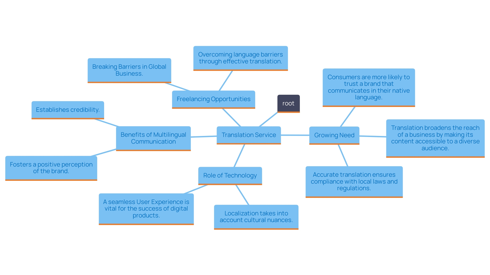 This mind map illustrates the interconnected concepts related to starting a translation service, highlighting the benefits, technological advancements, and opportunities in the freelancing market.