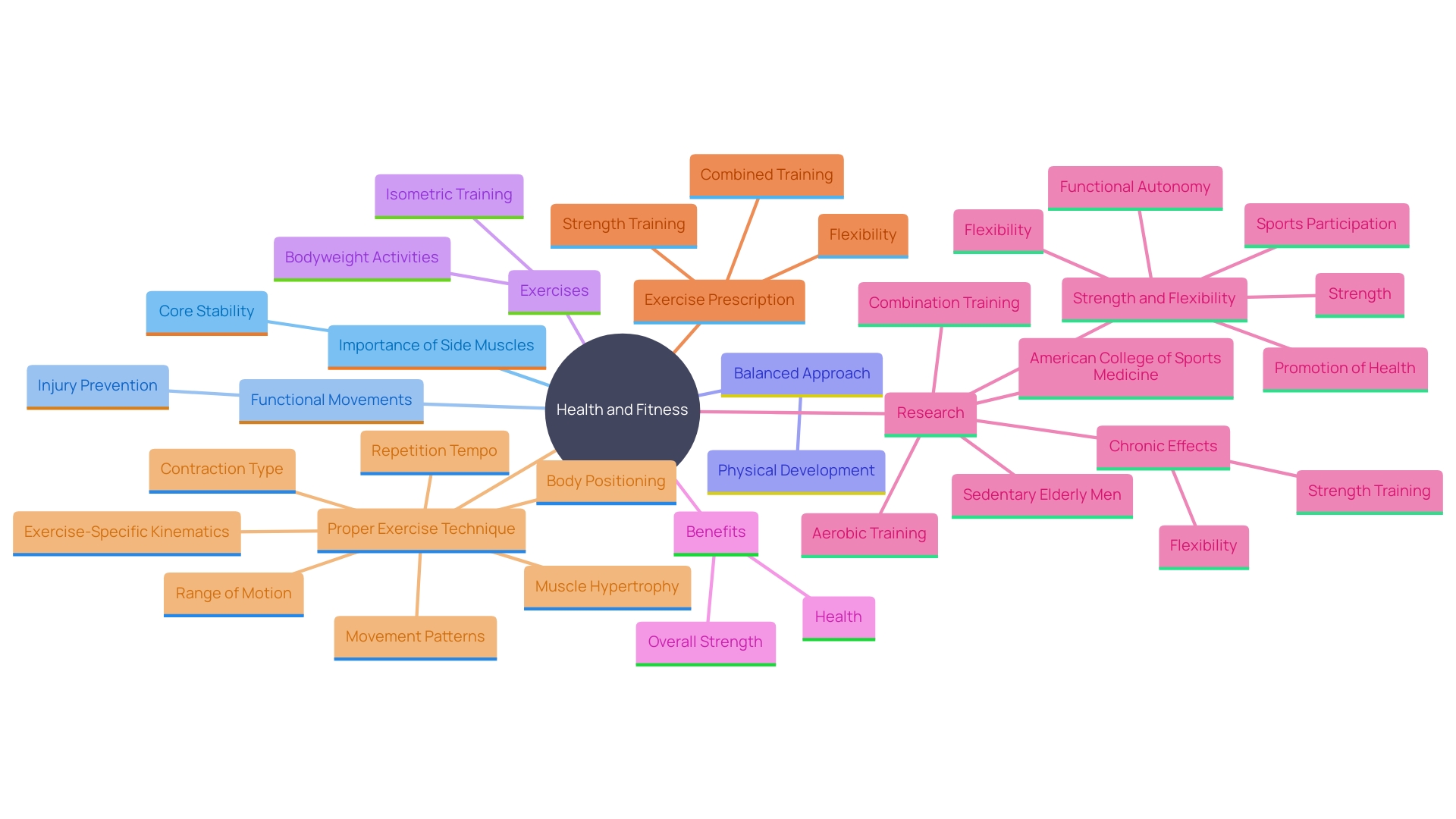 This mind map illustrates the interconnected concepts related to strengthening side muscles and their impact on core stability, athletic performance, and injury prevention.