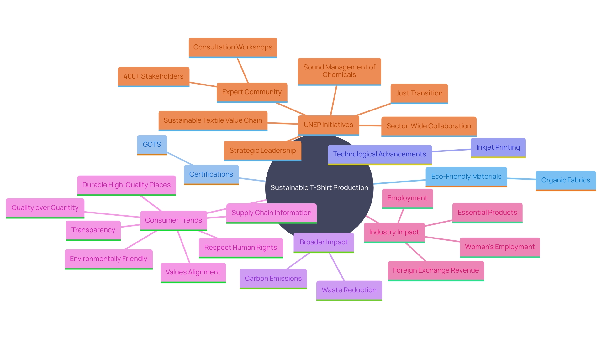 This mind map illustrates the interconnected concepts related to sustainable t-shirt production, highlighting key practices, certifications, and innovations that contribute to environmental consciousness in the fashion industry.