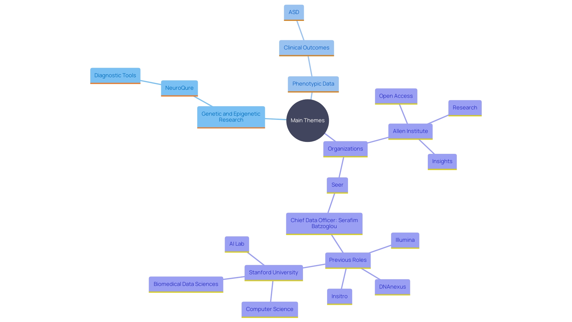 This mind map illustrates the interconnected concepts related to the advancements in genetics and epigenetics in Autism Spectrum Disorder (ASD). It highlights key areas such as research integration, diagnostic innovations, and the implications for personalized interventions.