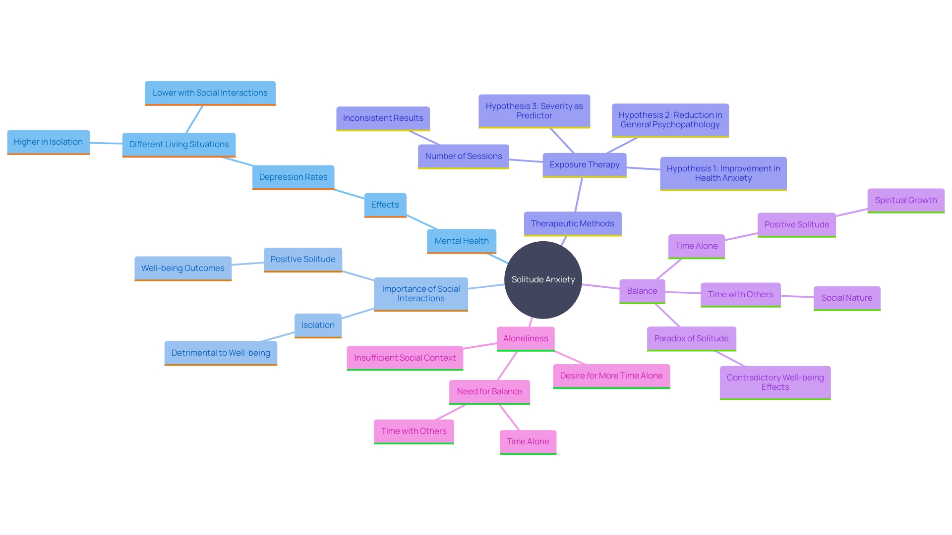 This mind map illustrates the interconnected concepts related to the anxiety of solitude and its impact on mental well-being. It highlights key factors such as depression rates, social withdrawal, and therapeutic approaches.