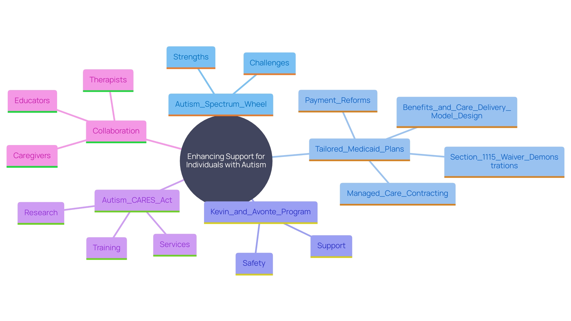 This mind map illustrates the interconnected concepts related to the Autism Spectrum Wheel and its impact on diagnostic processes and support strategies for individuals on the autism spectrum.