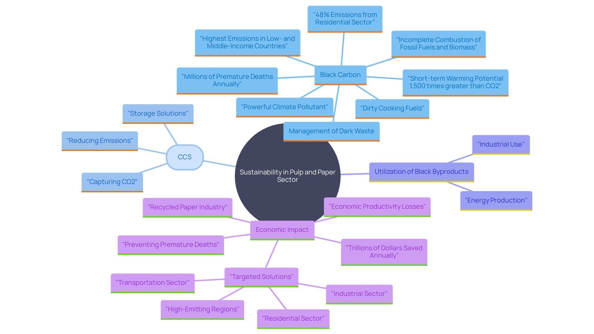 This mind map illustrates the interconnected concepts related to the ecological impact of the pulp and paper sector, focusing on dark solution management, innovative technologies, and sustainability outcomes.