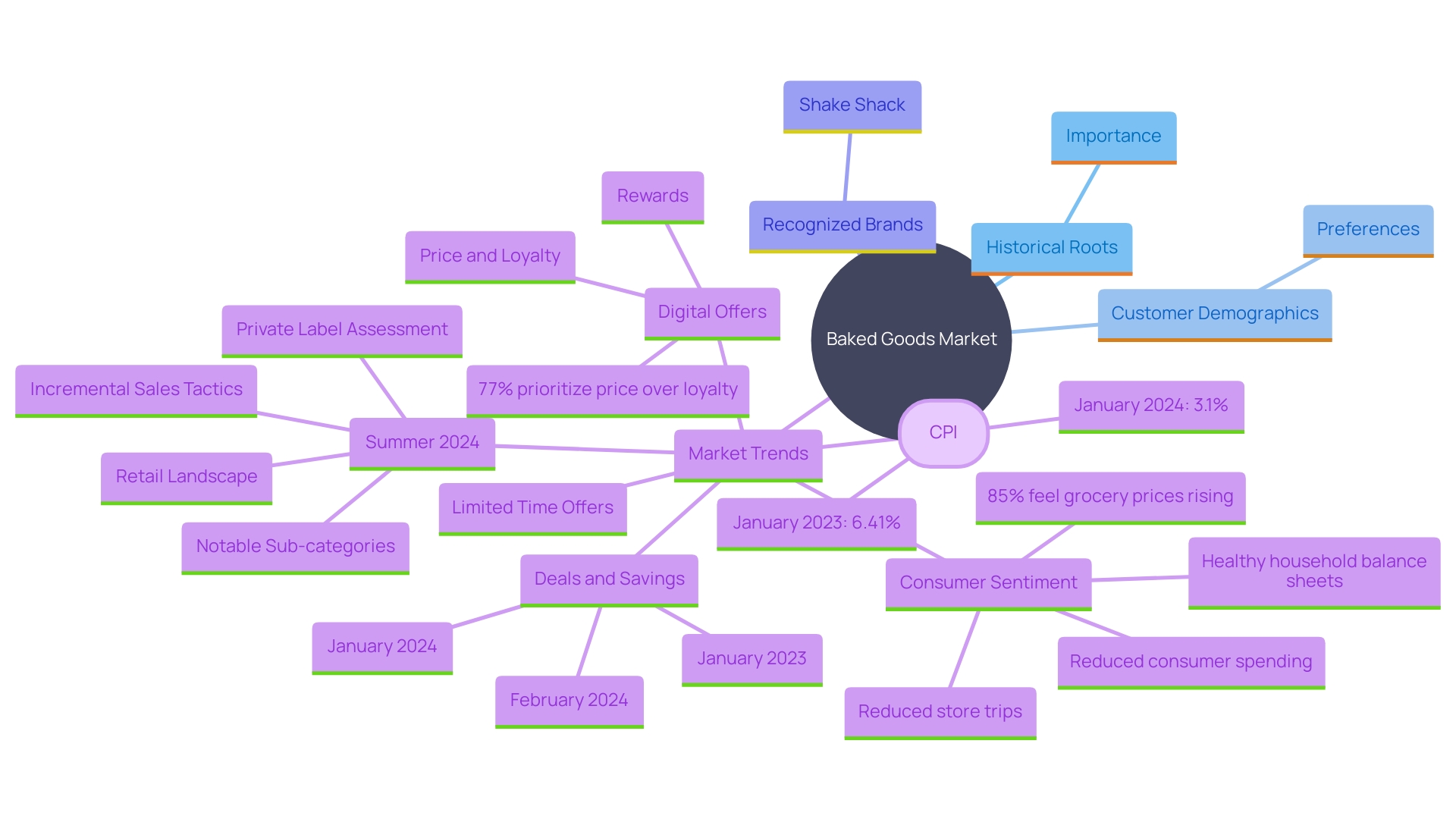 This mind map illustrates the interconnected concepts related to the flourishing baked goods market, highlighting historical influences, customer preferences, competitive strategies, and market trends.