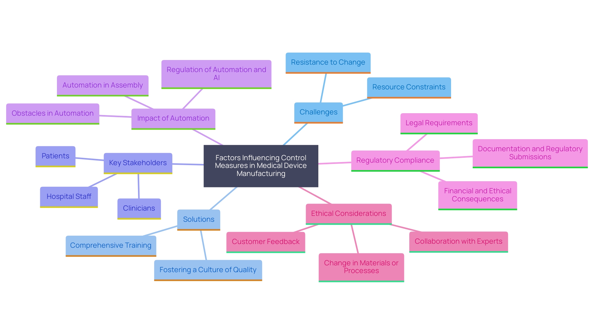 This mind map illustrates the interconnected concepts related to the implementation of control measures in medical device manufacturing, highlighting challenges, solutions, and stakeholder considerations.