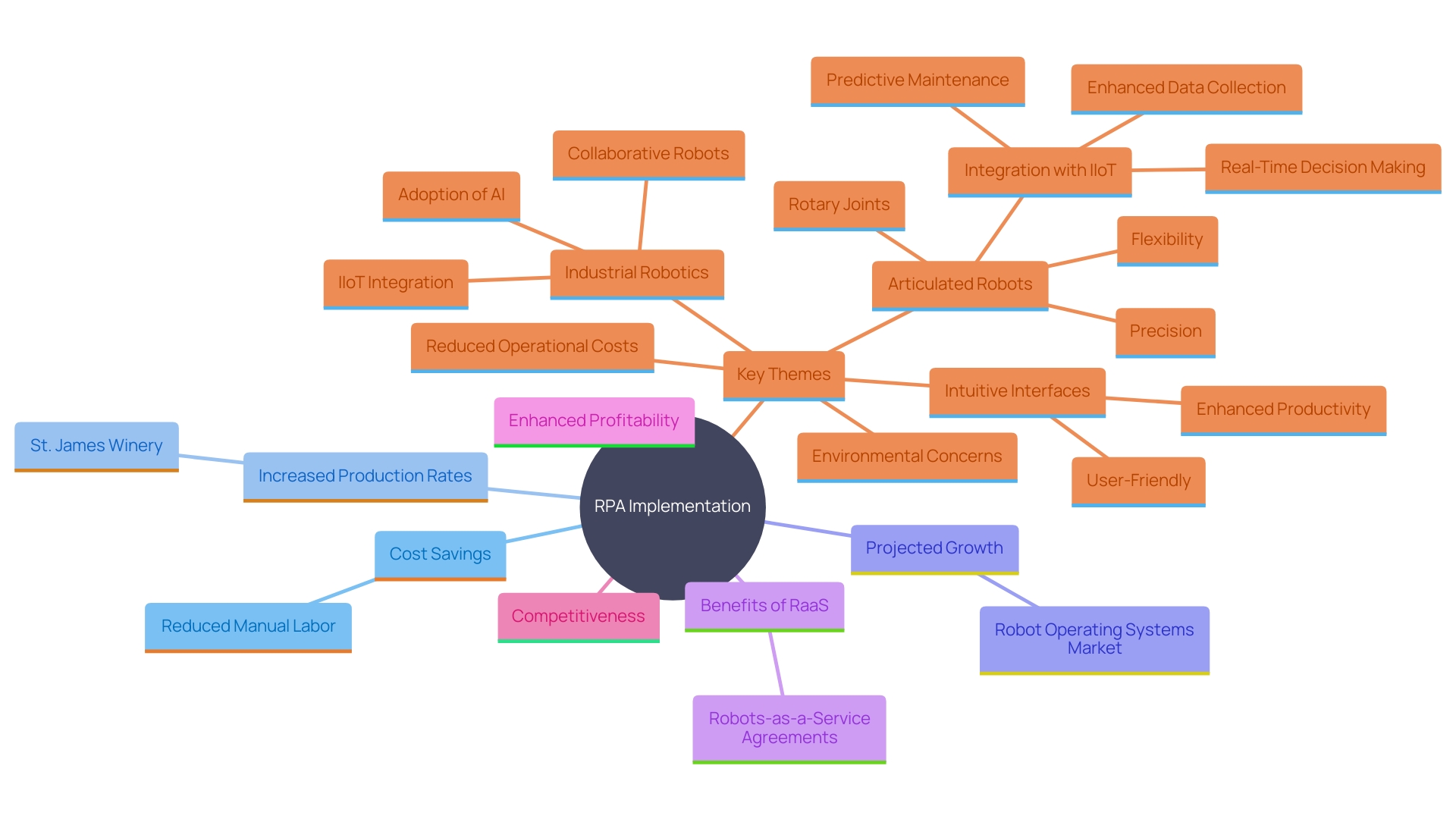 This mind map illustrates the interconnected concepts related to the implementation of Robotic Process Automation (RPA) and its impact on businesses, highlighting cost savings, increased production, and market growth.