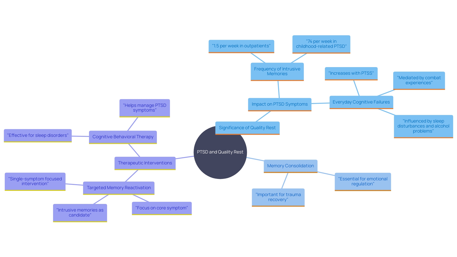 This mind map illustrates the interconnected concepts related to the importance of rest for mental well-being, particularly in the context of trauma recovery. It highlights key factors such as the effects of rest on PTSD symptoms, the role of memory consolidation, and therapeutic approaches like TMR and CBT-I.