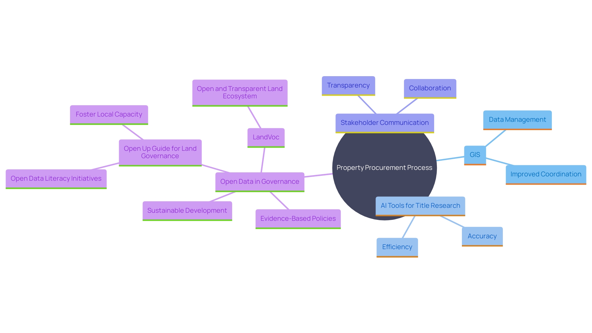 This mind map illustrates the interconnected concepts related to the integration of advanced technologies in the property procurement process, highlighting key components such as GIS, AI-driven tools, stakeholder communication, and sustainable development.