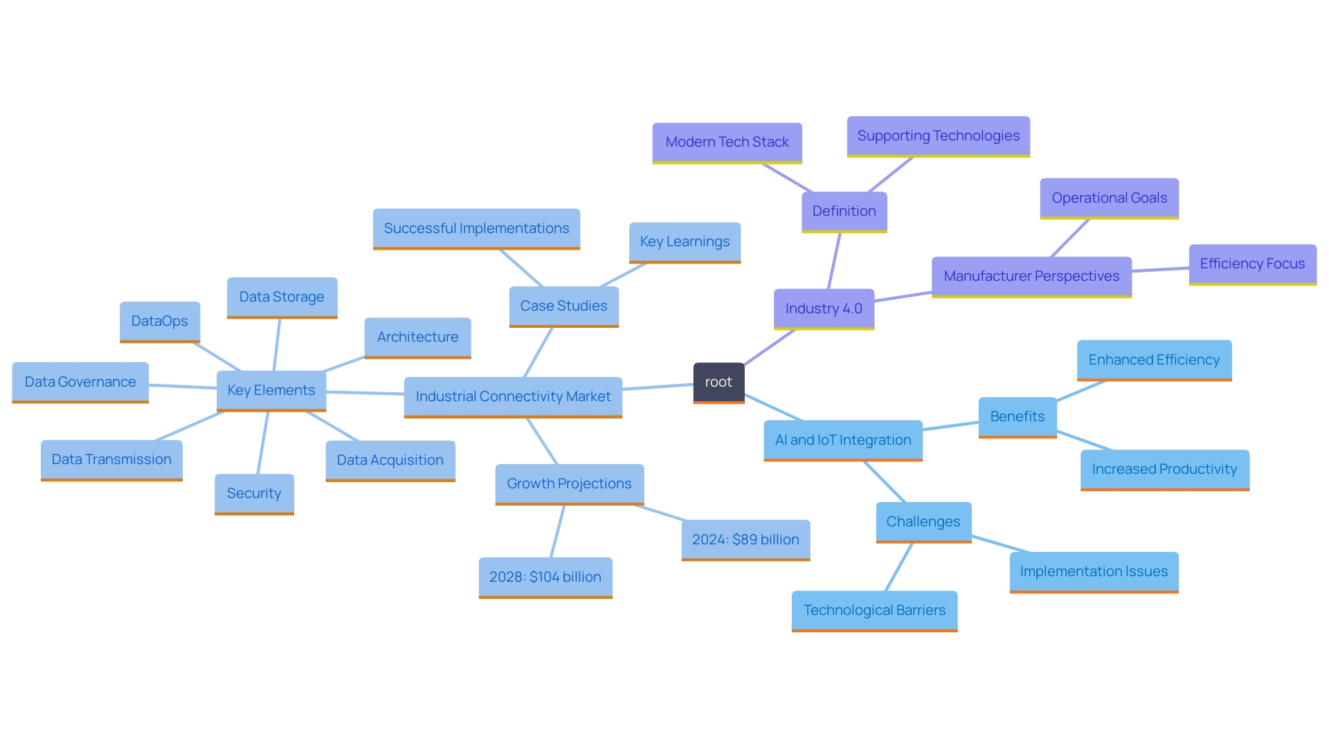 This mind map illustrates the interconnected concepts related to the integration of AI and IoT in business operations, highlighting key benefits, challenges, and future market growth.