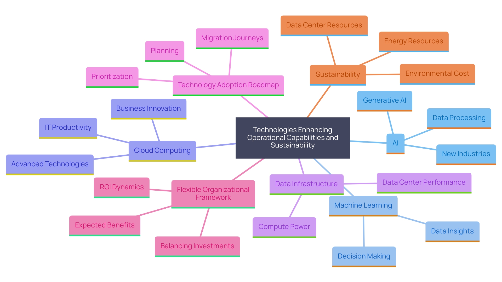 This mind map illustrates the interconnected concepts related to the integration of new technologies in organizational structures, highlighting key areas such as AI, machine learning, operational efficiency, and the impact of vendor changes.