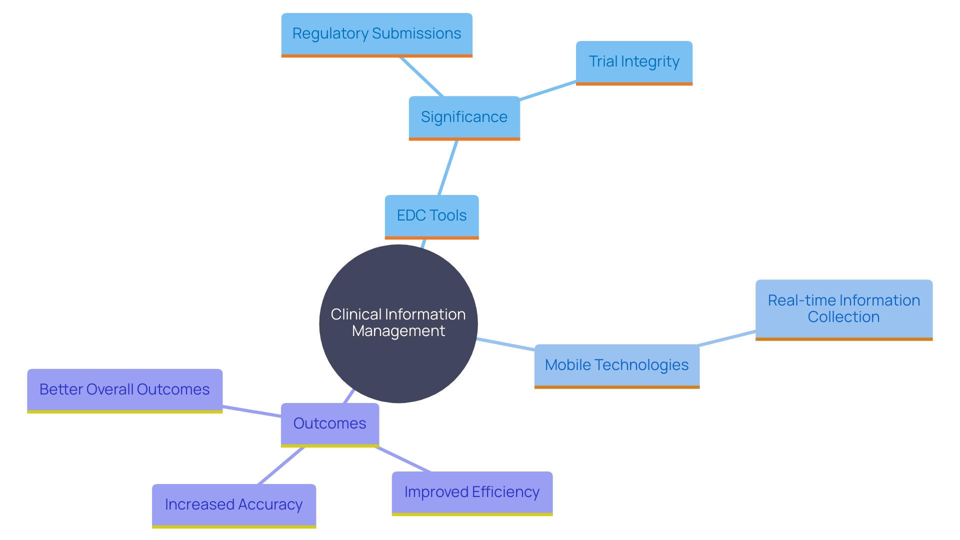 This mind map illustrates the interconnected concepts related to the transformation of clinical information management through technology. It highlights key areas such as electronic information collection tools, mobile technologies, regulatory submission processes, and the impact on efficiency and accuracy in clinical trials.