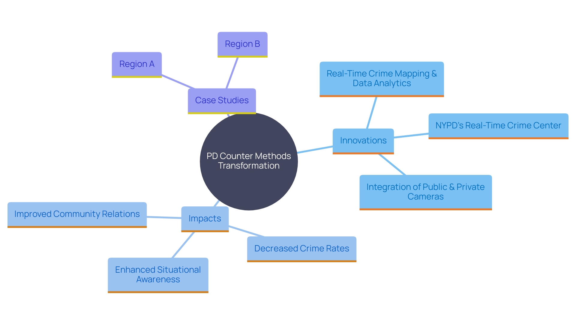 This mind map illustrates the interconnected concepts related to the transformation of policing through PD counter methods, highlighting key innovations, their impacts, and case studies.