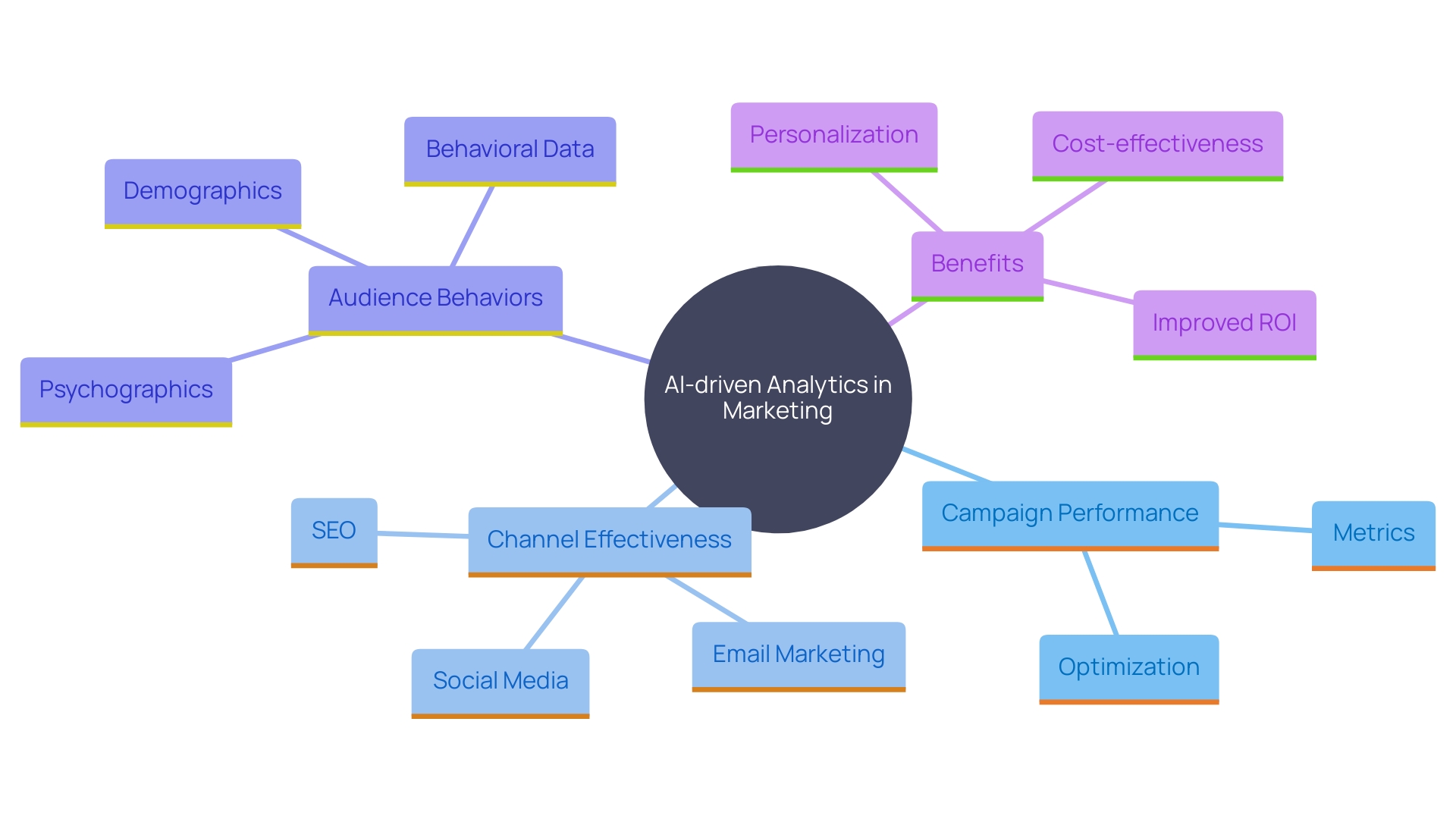 This mind map illustrates the interconnected concepts related to the utilization of AI in promotional data analysis, highlighting key areas such as campaign performance, audience behavior, and resource allocation.