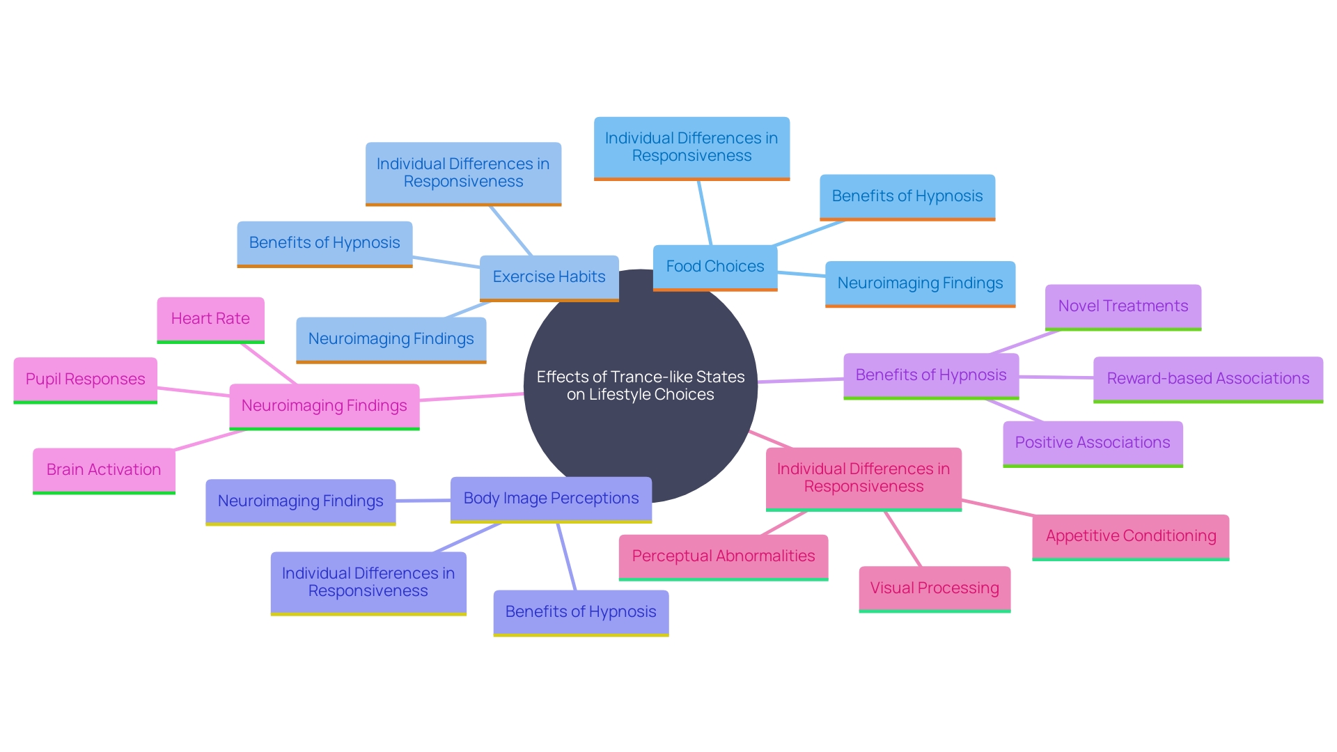 This mind map illustrates the interconnected concepts related to trance-like states and their impact on food perception, exercise, and body image. It highlights the effects of hypnosis on cravings, emotional eating, and self-regulation, as well as the role of brain activity in these processes.