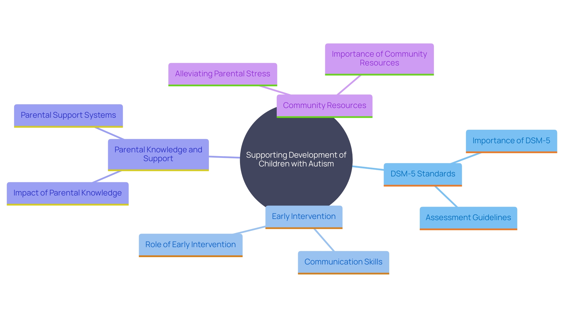 This mind map illustrates the interconnected concepts related to understanding and supporting children with developmental disorders, particularly autism, based on DSM-5 standards. It highlights key areas such as assessment, intervention strategies, parental support, and community resources.