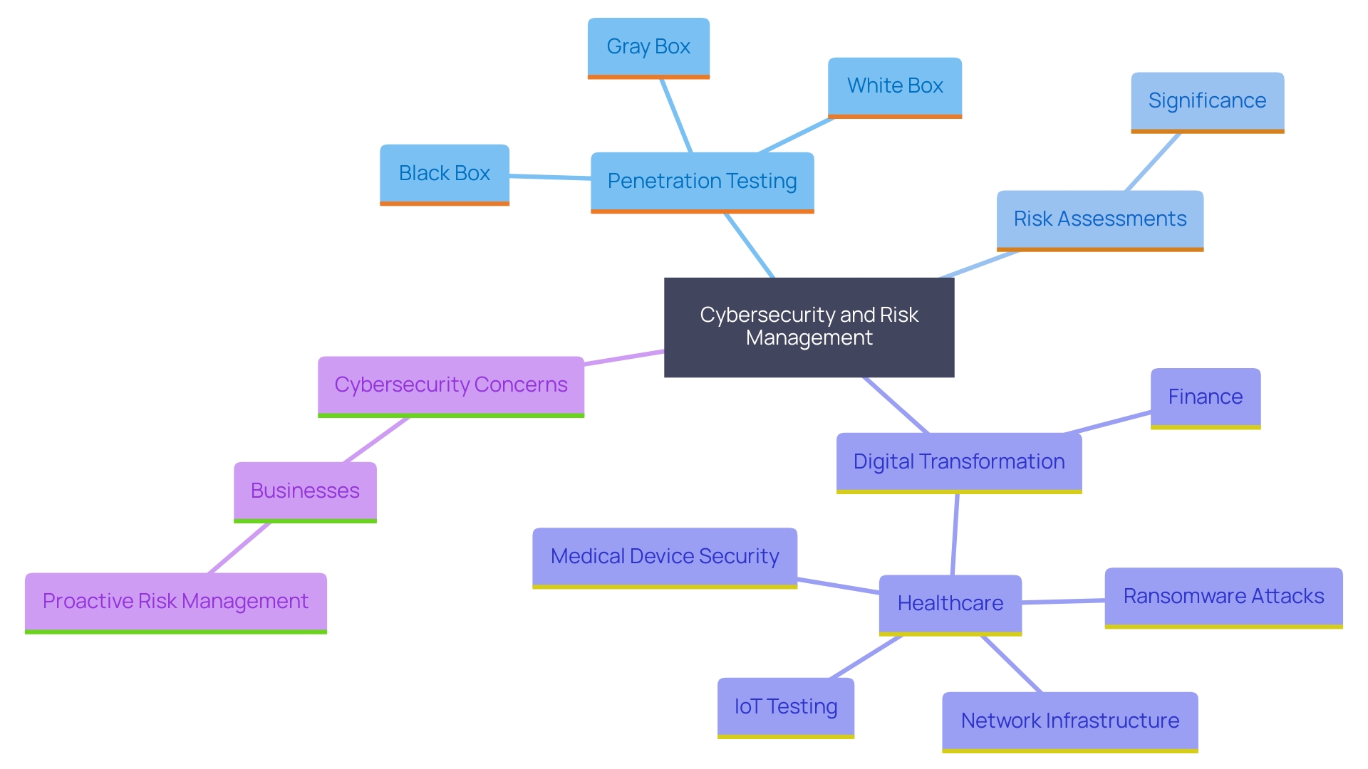 This mind map illustrates the interconnected concepts related to vulnerability identification, risk management, and digital transformation in various sectors. It highlights key methodologies, organizational needs, and the growing concern for cybersecurity.