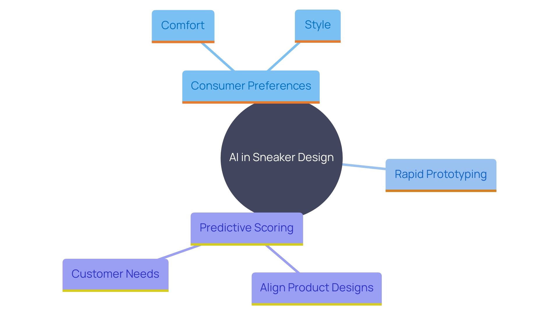 This mind map illustrates the interconnected concepts surrounding AI's impact on sneaker personalization, highlighting key areas such as consumer preferences, rapid prototyping, and predictive scoring.