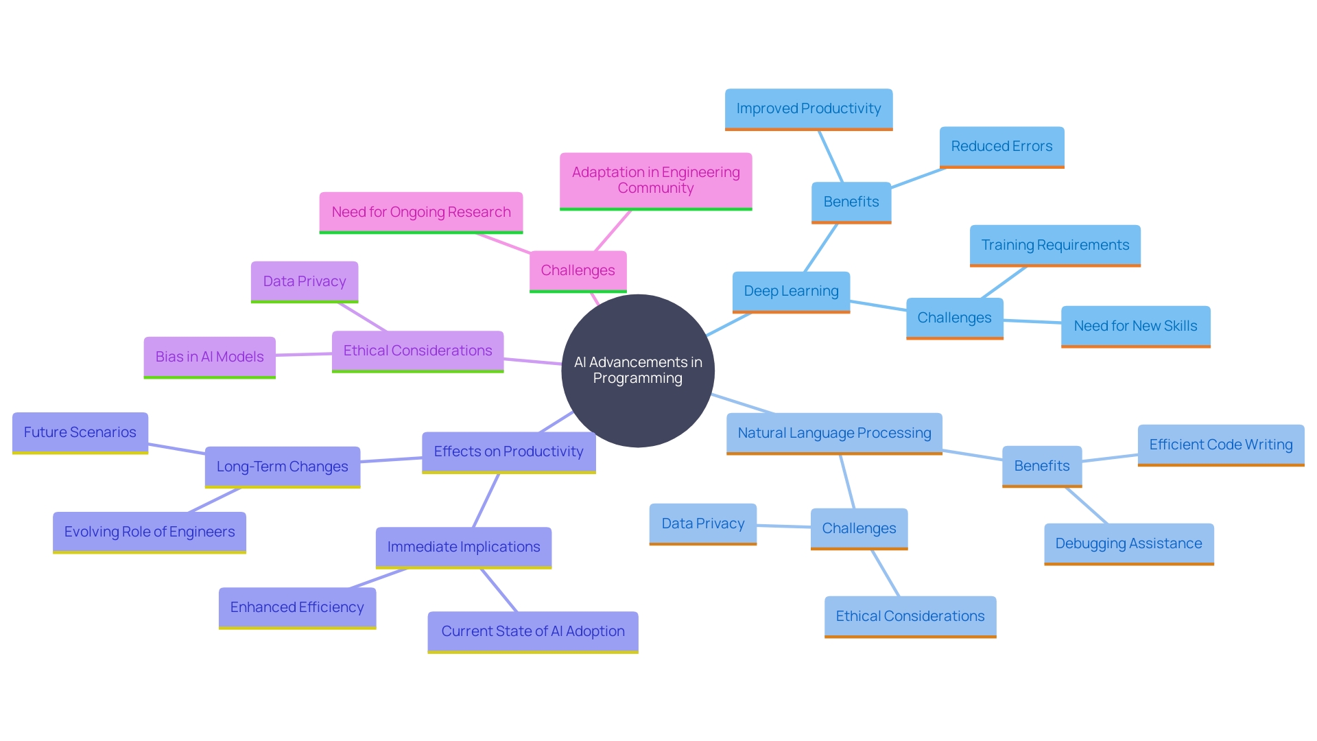 This mind map illustrates the interconnected concepts surrounding advancements in AI technology and its impact on programming practices. It highlights key areas such as deep learning, natural language processing, productivity improvements, and ethical considerations.