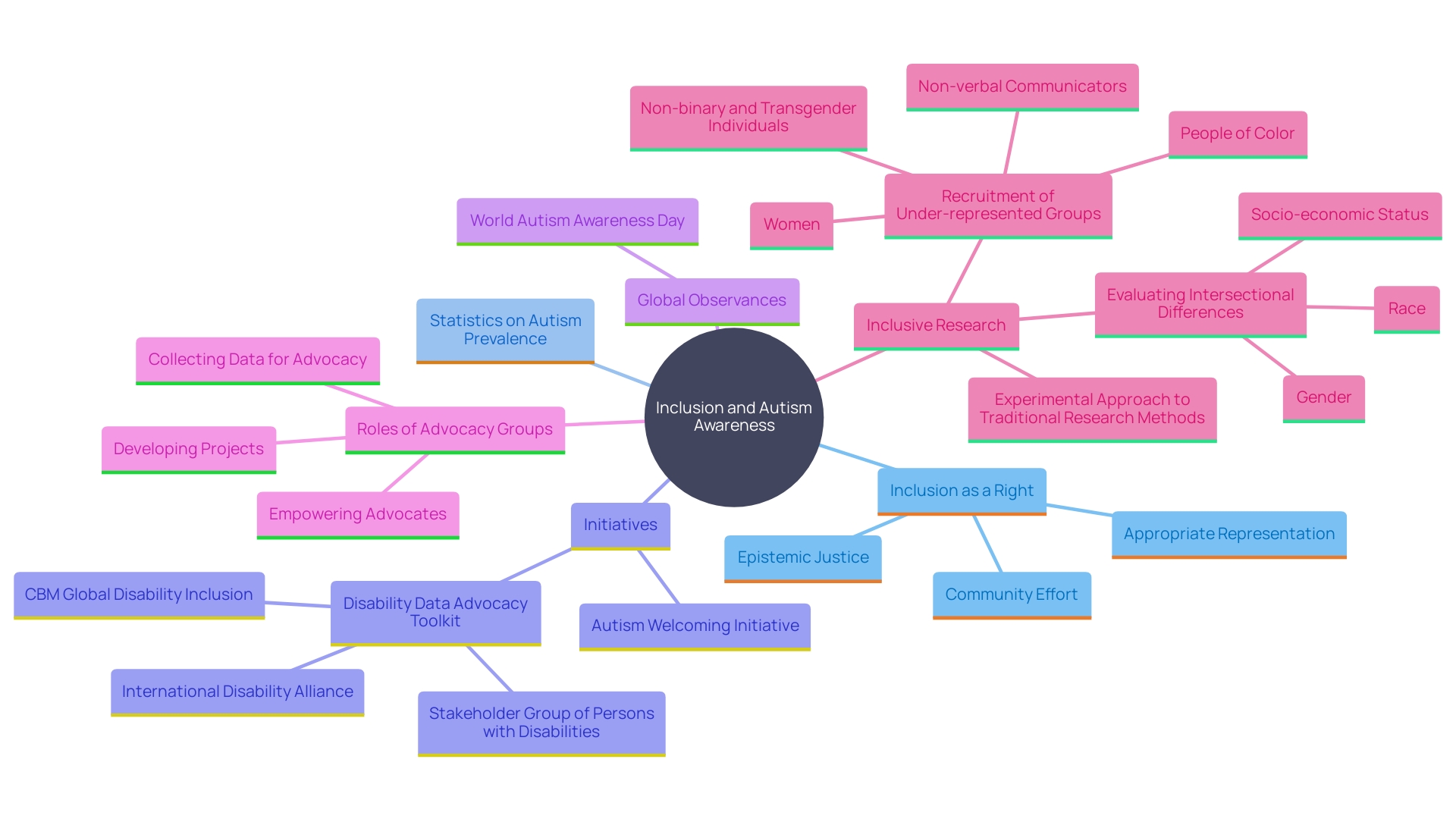 This mind map illustrates the interconnected concepts surrounding autism acceptance and inclusion, highlighting key stakeholders, initiatives, and impacts.