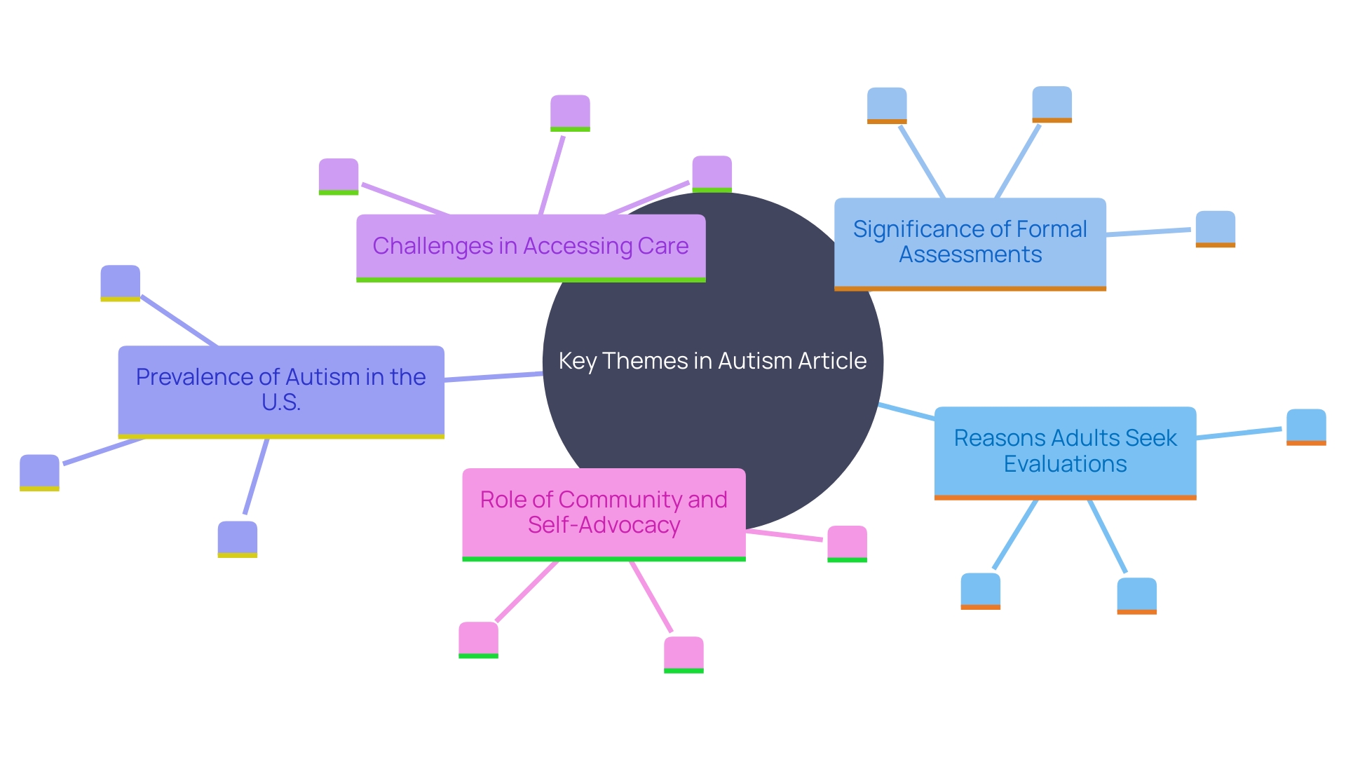 This mind map illustrates the interconnected concepts surrounding autism evaluations for adults, highlighting the importance of diagnosis, support systems, and the challenges faced in accessing care.