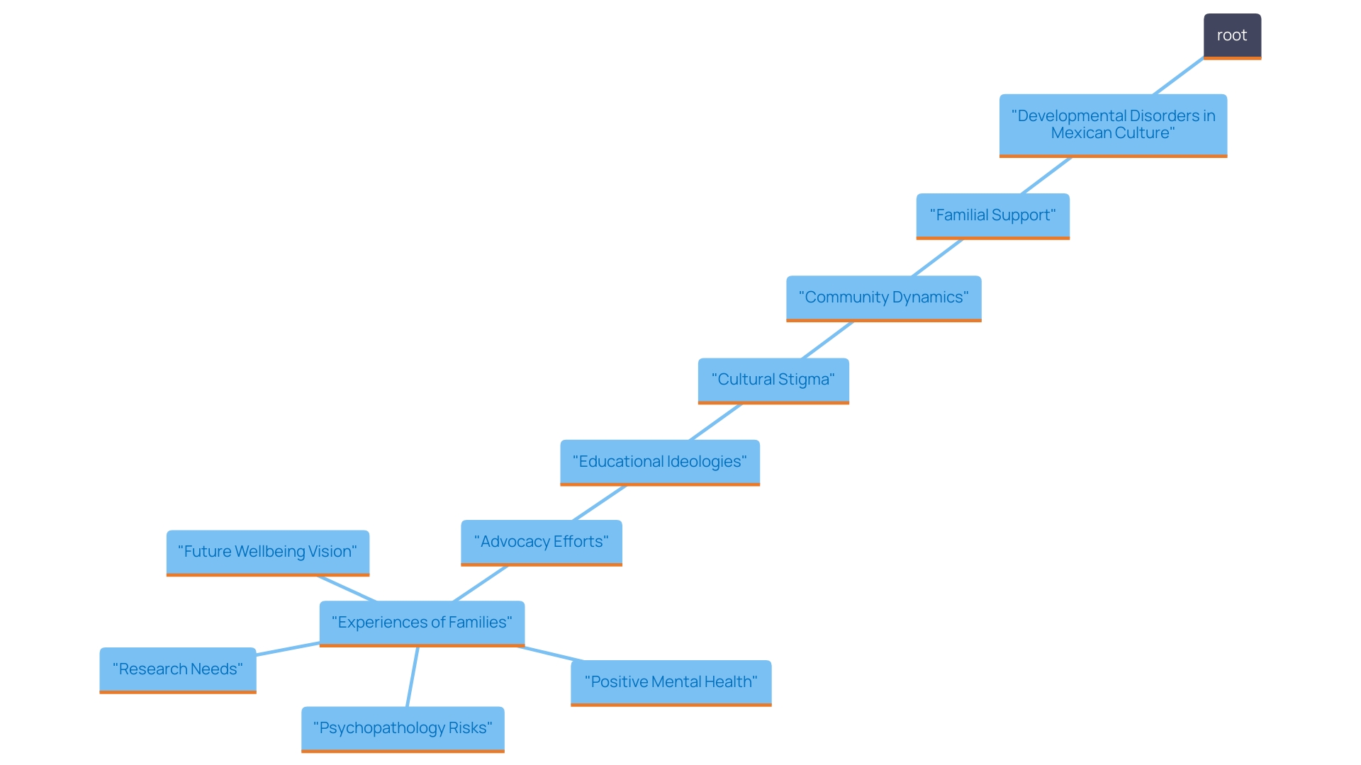 This mind map illustrates the interconnected concepts surrounding cultural identity and its impact on the perception of developmental disorders in the Mexican population. Key themes include familial duty, community support, cultural stigma, educational ideologies, and advocacy efforts.