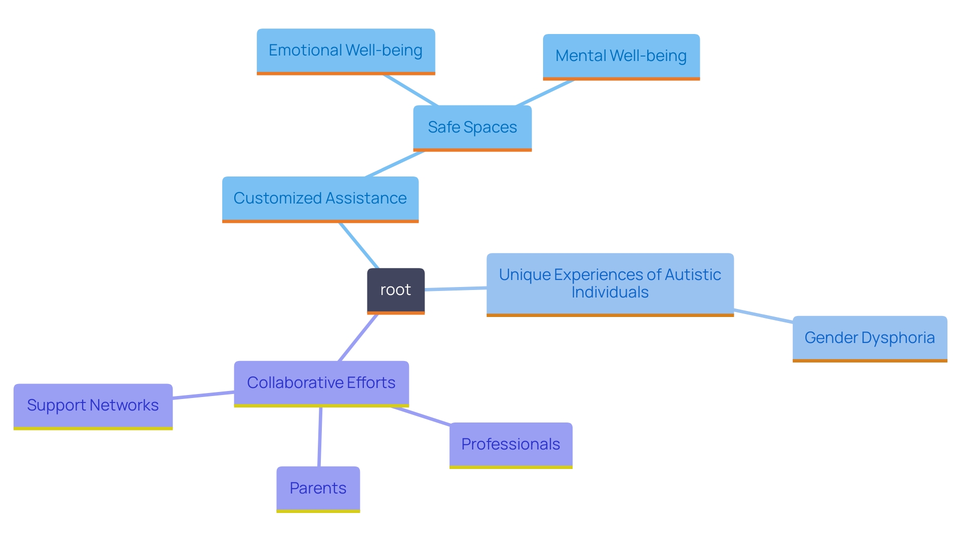 This mind map illustrates the interconnected concepts surrounding customized assistance for autistic individuals dealing with gender dysphoria, highlighting the importance of tailored support, safe spaces, and collaborative efforts.