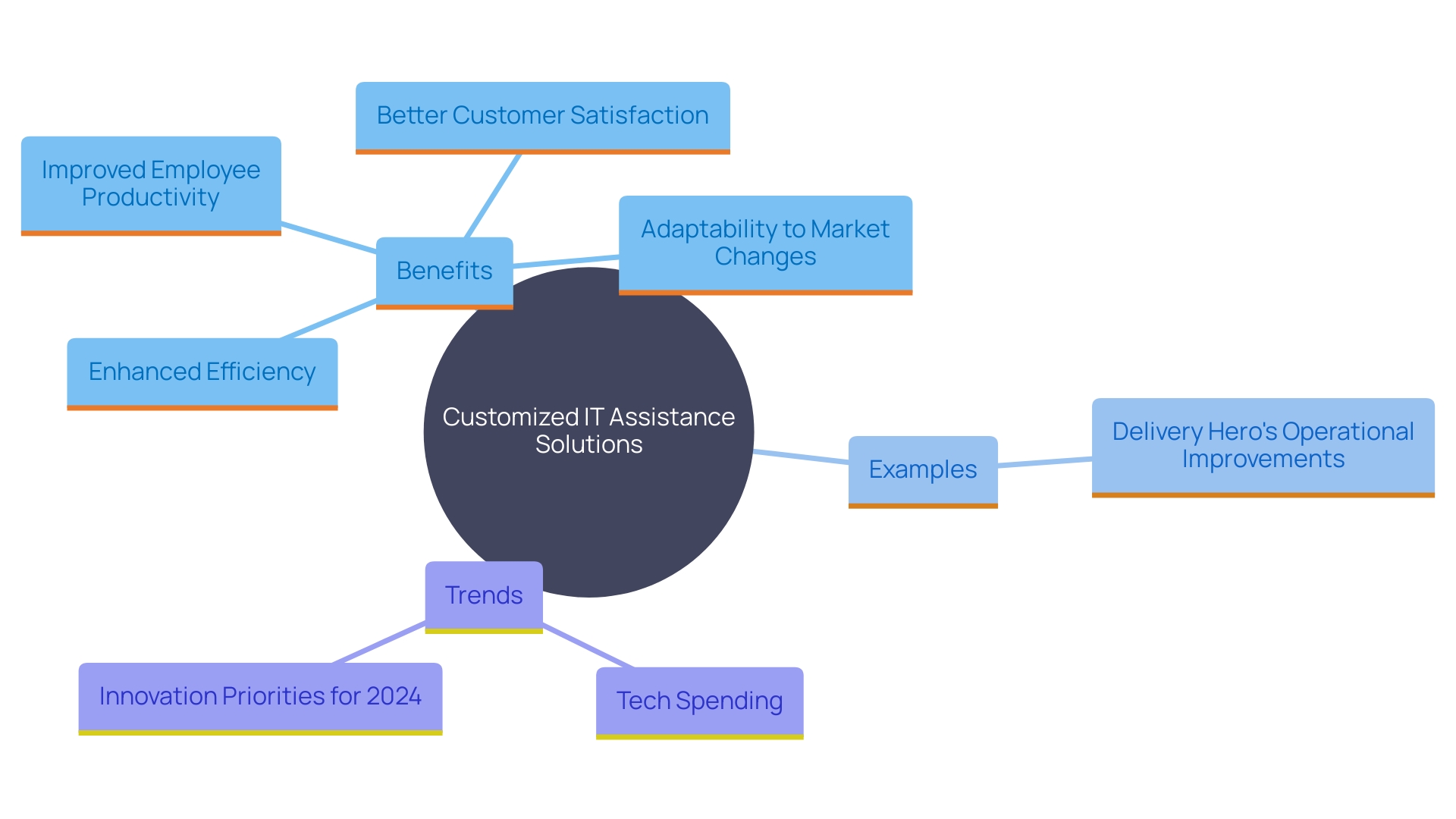 This mind map illustrates the interconnected concepts surrounding customized IT assistance solutions and their impact on business efficiency, productivity, and innovation.