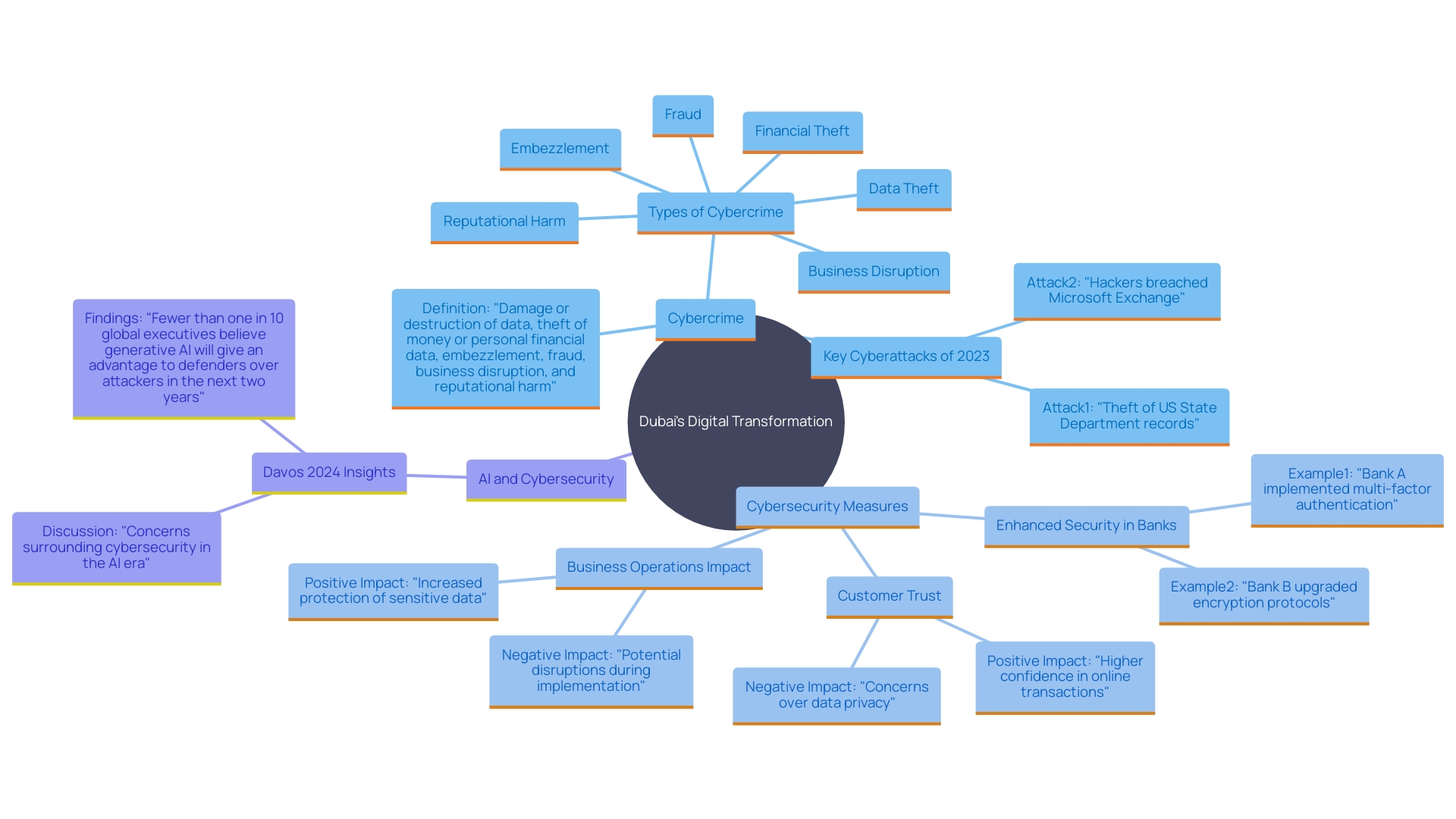 This mind map illustrates the interconnected concepts surrounding Dubai's digital transformation and the associated cybersecurity challenges. It highlights key areas such as cyber threats, the importance of security measures, and notable examples of banks adapting to this landscape.