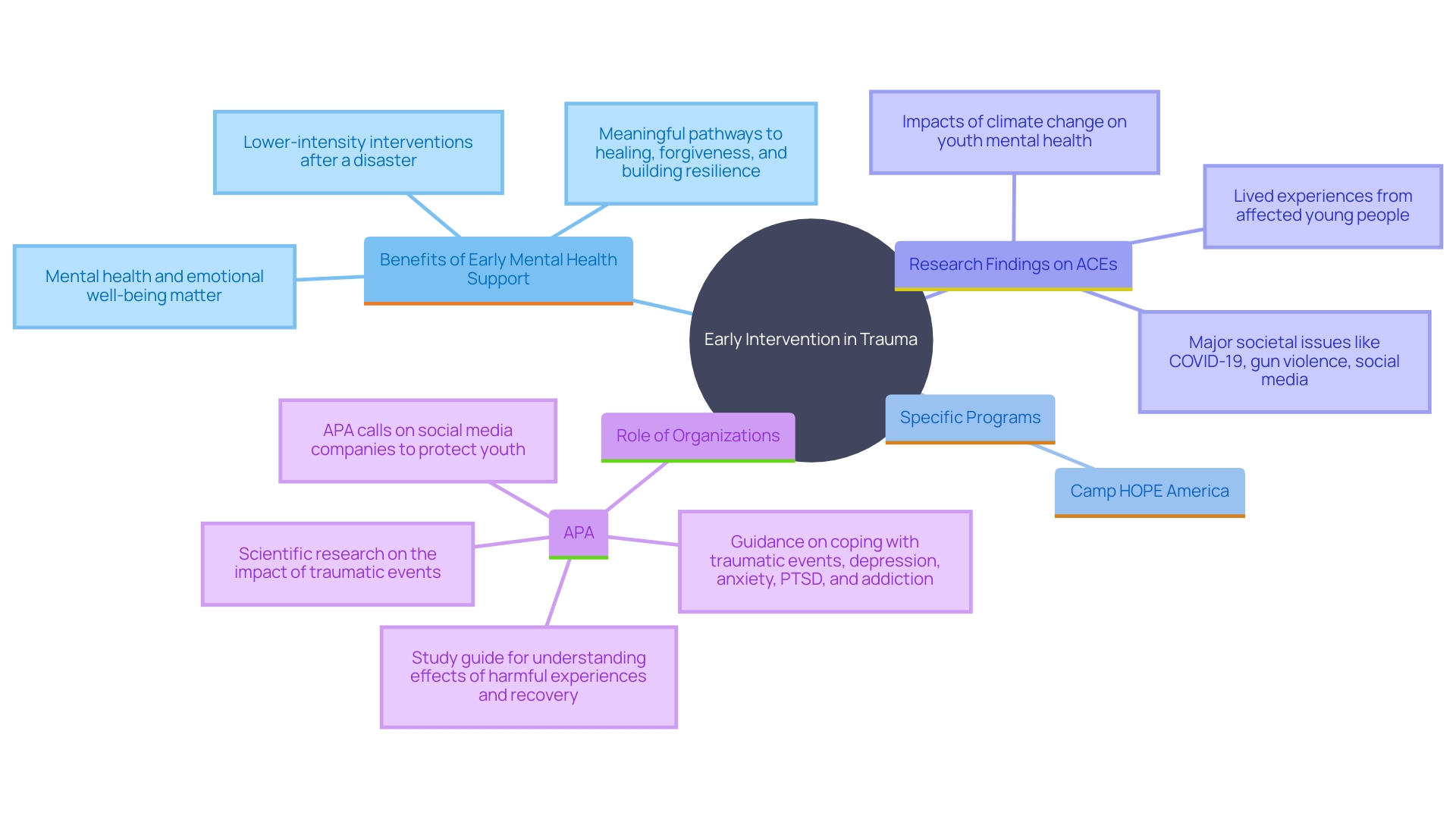 This mind map illustrates the interconnected concepts surrounding early intervention in trauma management, emphasizing its benefits, key programs, and research findings.